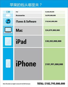 科技巨頭吸金力大比拼 蘋果微軟谷歌領銜，計算機系統服務成核心引擎