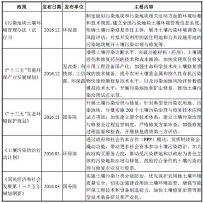 2018年中國(guó)環(huán)境保護(hù)行業(yè)管理體系、法律法規(guī)與專(zhuān)用設(shè)備政策圖解